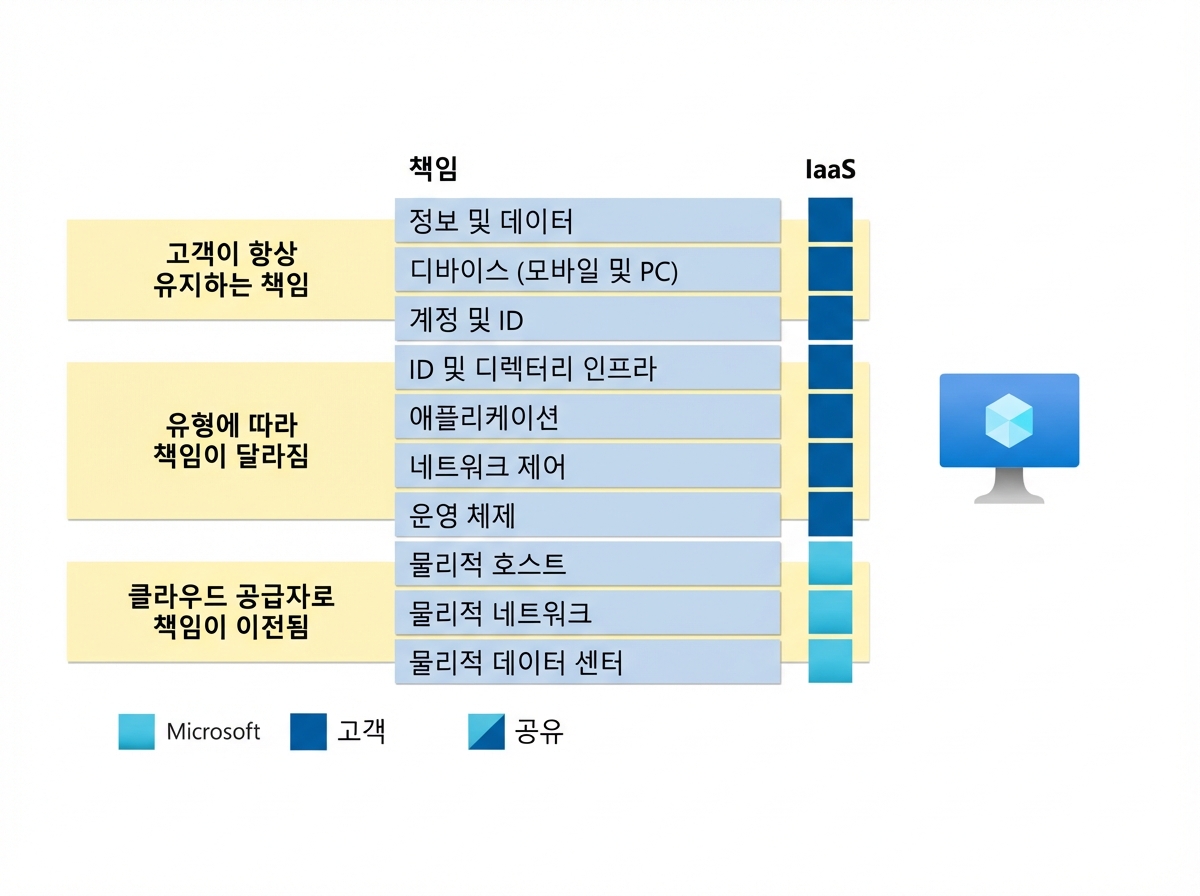 IaaS 책임 범위