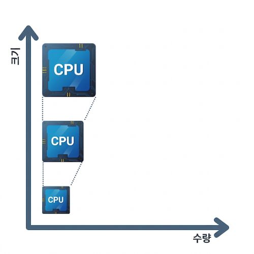 수직 확장