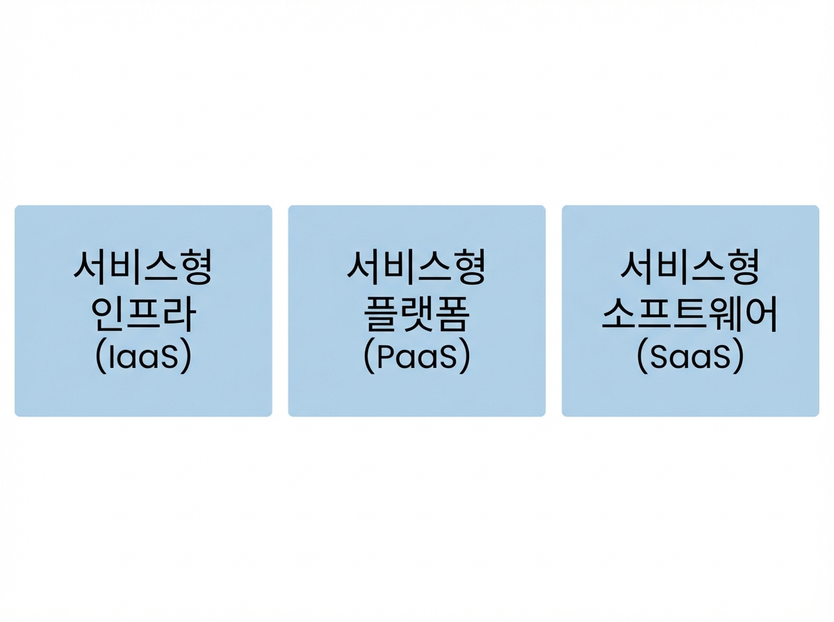 세 가지 클라우드 서비스 유형