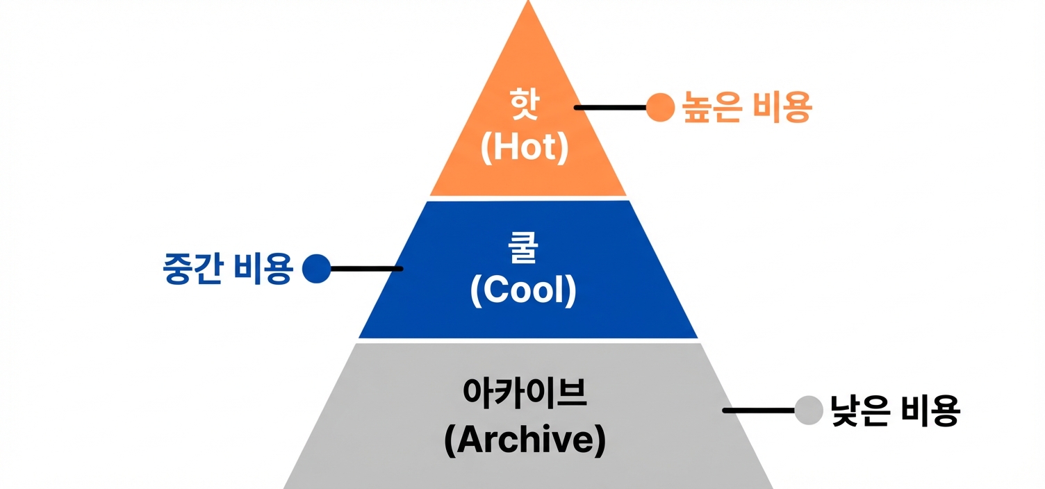 모든 계층이 표시된 피라미드 이미지