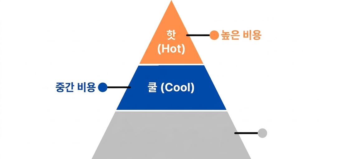 핫 및 쿨 계층이 표시된 피라미드 이미지