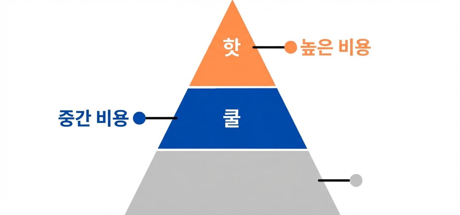 핫 및 쿨 계층이 표시된 피라미드 이미지
