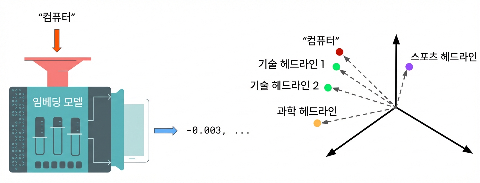 시맨틱 검색 작동 방식: 검색 텍스트가 임베딩 모델에 의해 임베딩되고, 임베딩된 검색 텍스트와 임베딩된 헤드라인 사이의 거리가 계산됩니다. 가장 가까운 헤드라인이 반환됩니다.