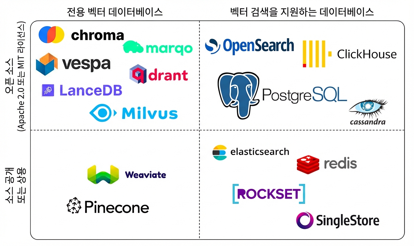 오픈 소스 여부 및 전용 벡터 데이터베이스 여부에 따라 분류된 주요 벡터 데이터베이스 솔루션 목록.