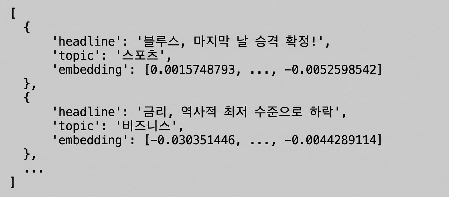 헤드라인과 임베딩이 포함된 딕셔너리 목록.