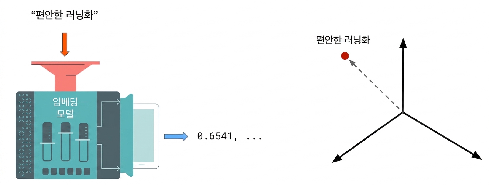 다차원 공간에 표시된 임베딩 텍스트.