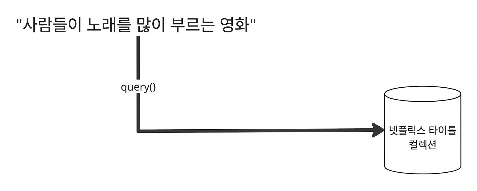 검색 쿼리가 벡터 데이터베이스에 직접 입력되어 임베딩되며, 데이터베이스에는 이미 문서 임베딩이 저장되어 있습니다.