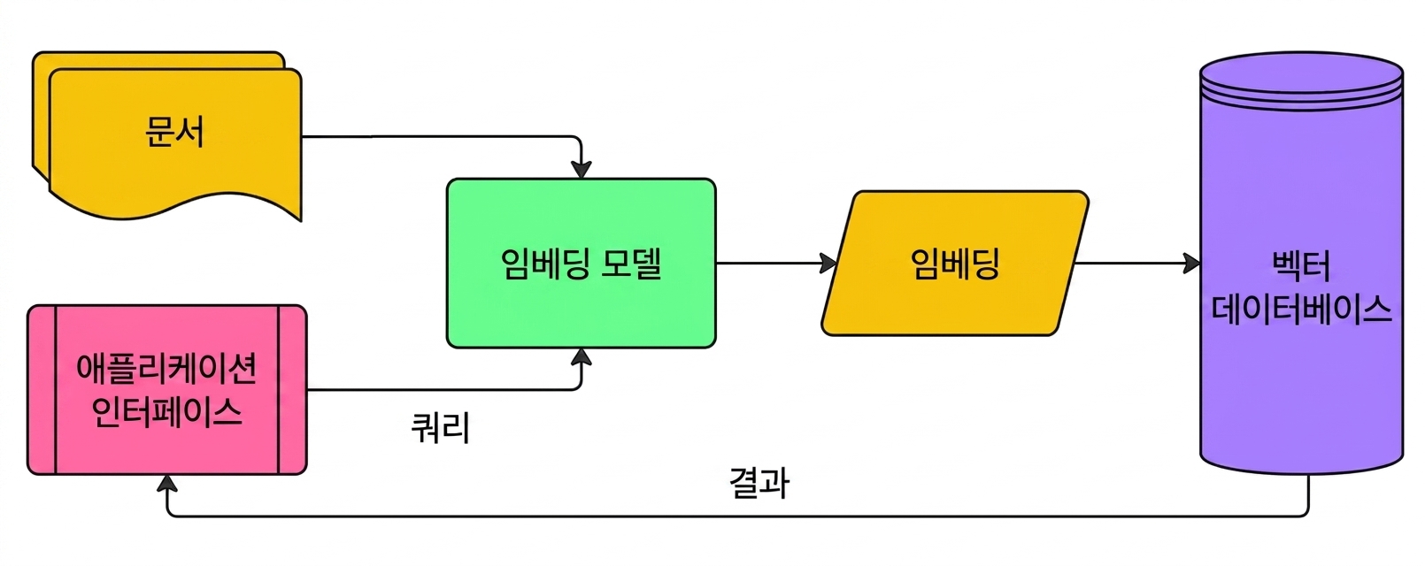 벡터 데이터베이스를 사용하여 문서 임베딩을 저장하고, 임베딩된 쿼리를 기반으로 결과를 사용자에게 반환하는 과정을 나타낸 다이어그램.