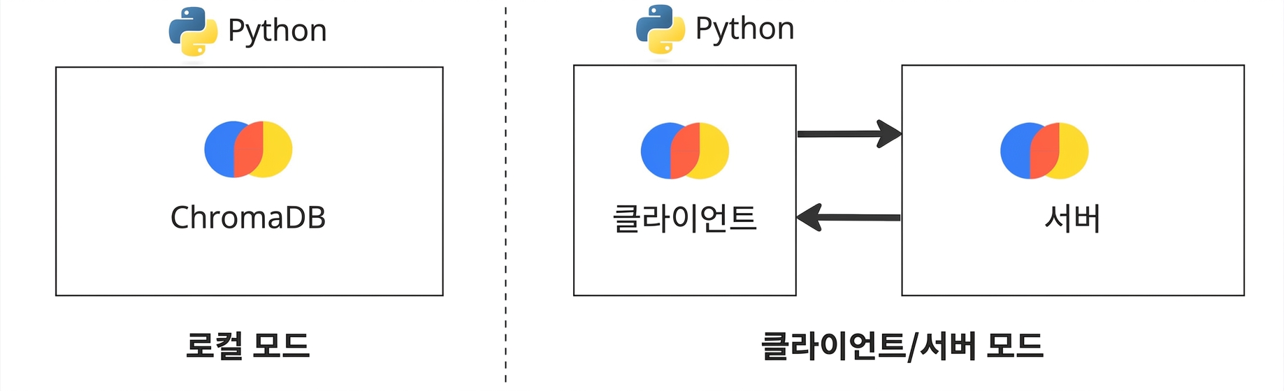 로컬 모드의 ChromaDB와 클라이언트/서버 모드의 ChromaDB. 클라이언트/서버 모드에서는 클라이언트와 서버가 별도 인스턴스로 표시됩니다.