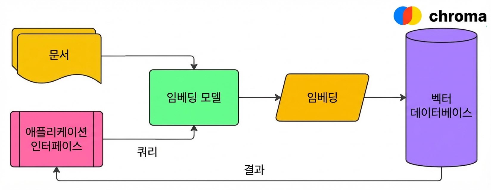 벡터 데이터베이스(예: Chroma)가 문서 임베딩을 저장하고, 임베딩된 질의에 따라 결과를 사용자에게 반환하는 과정을 보여주는 다이어그램.