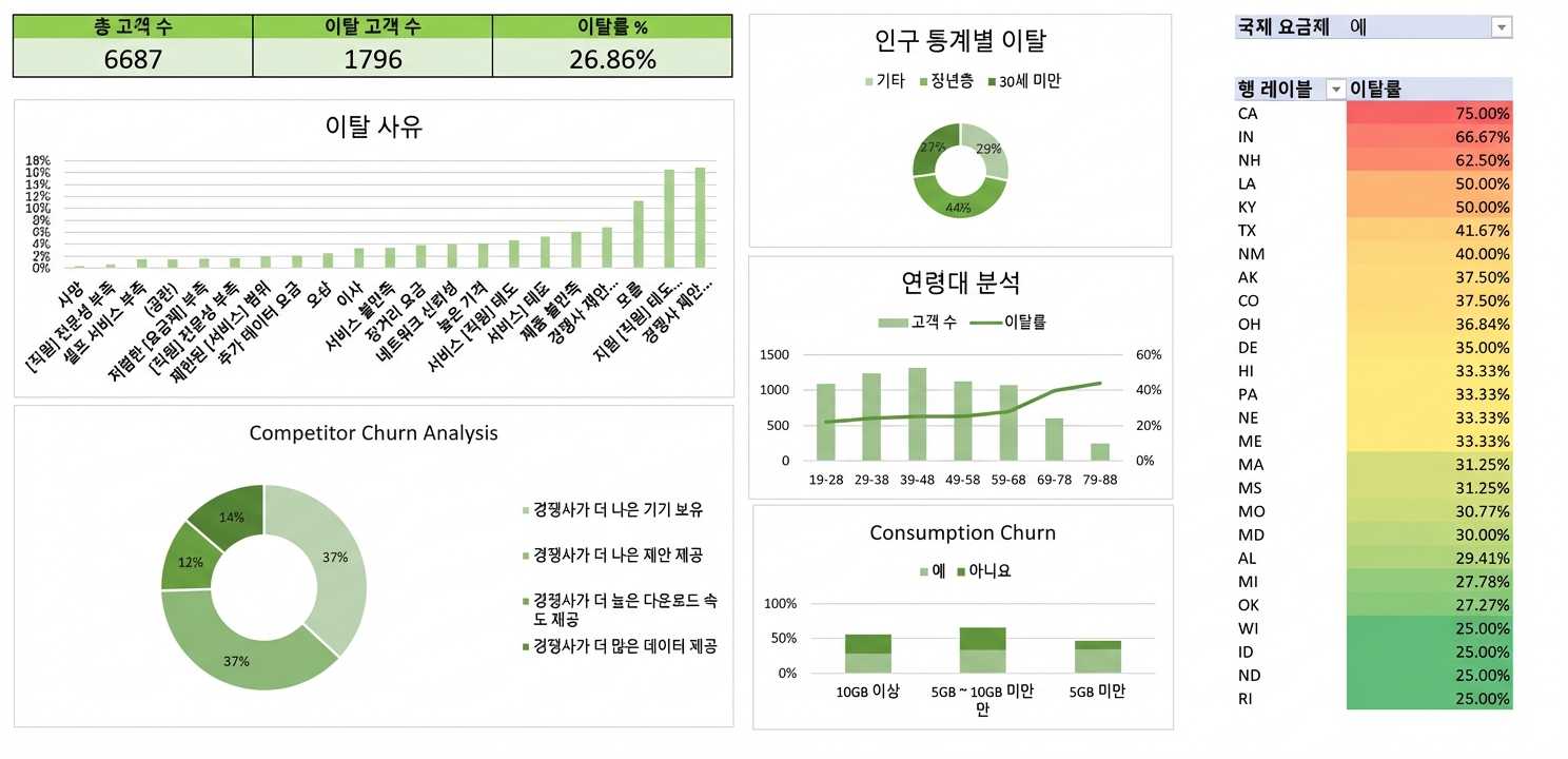 케이스 스터디에서 만든 Excel 대시보드