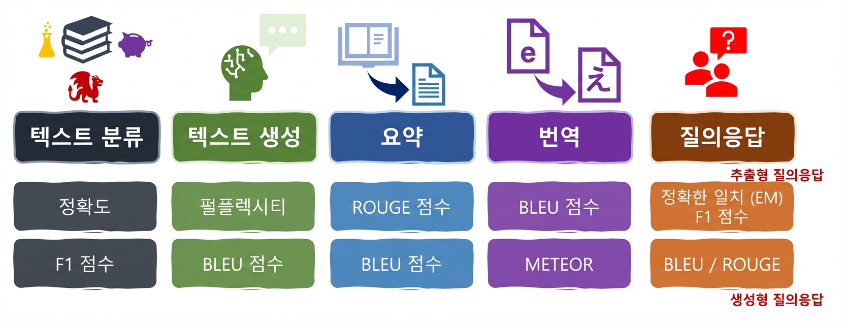 언어 작업 평가 지표