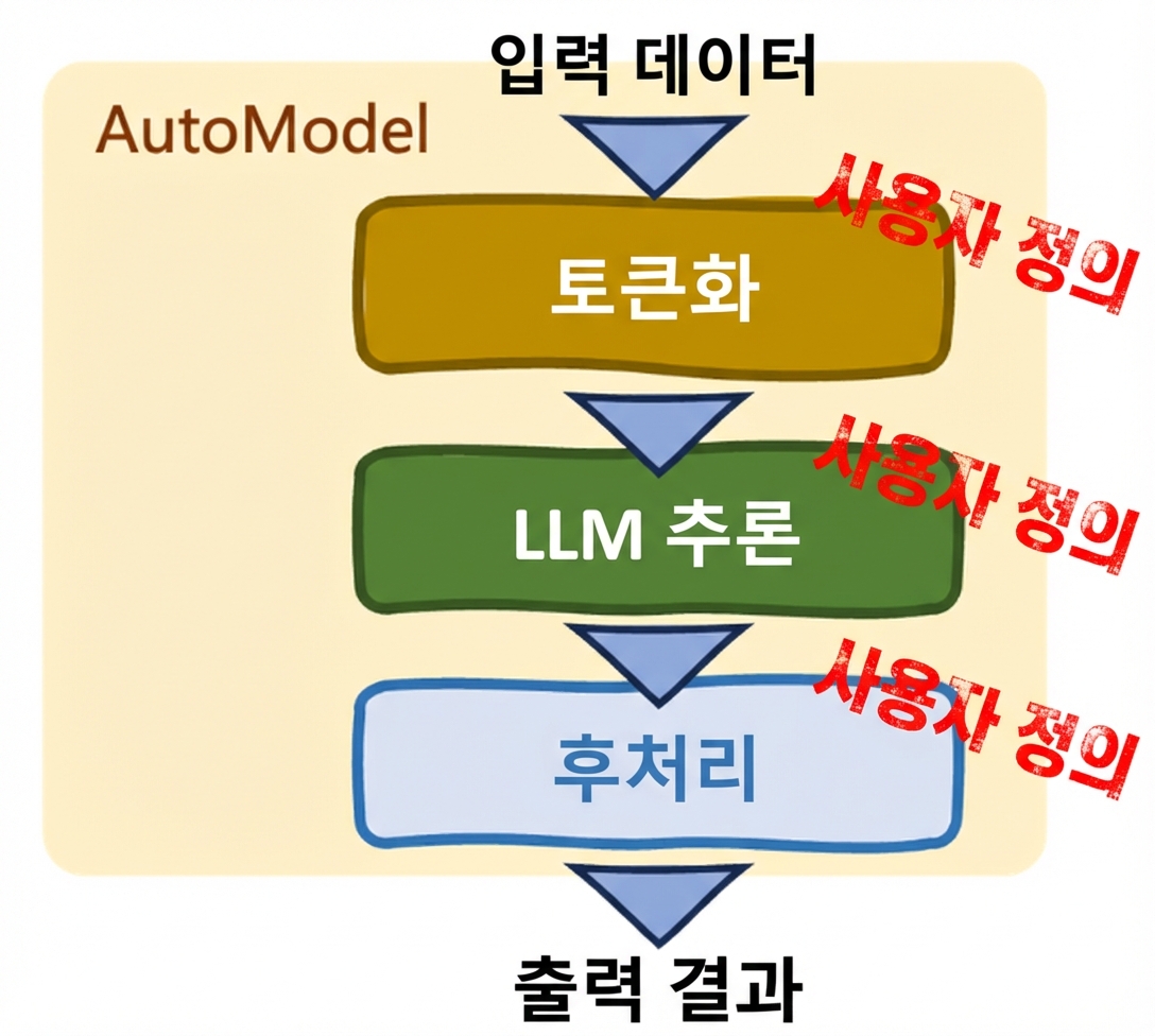 Hugging Face Transformers의 AutoModel 클래스: 커스터마이징 옵션 표시