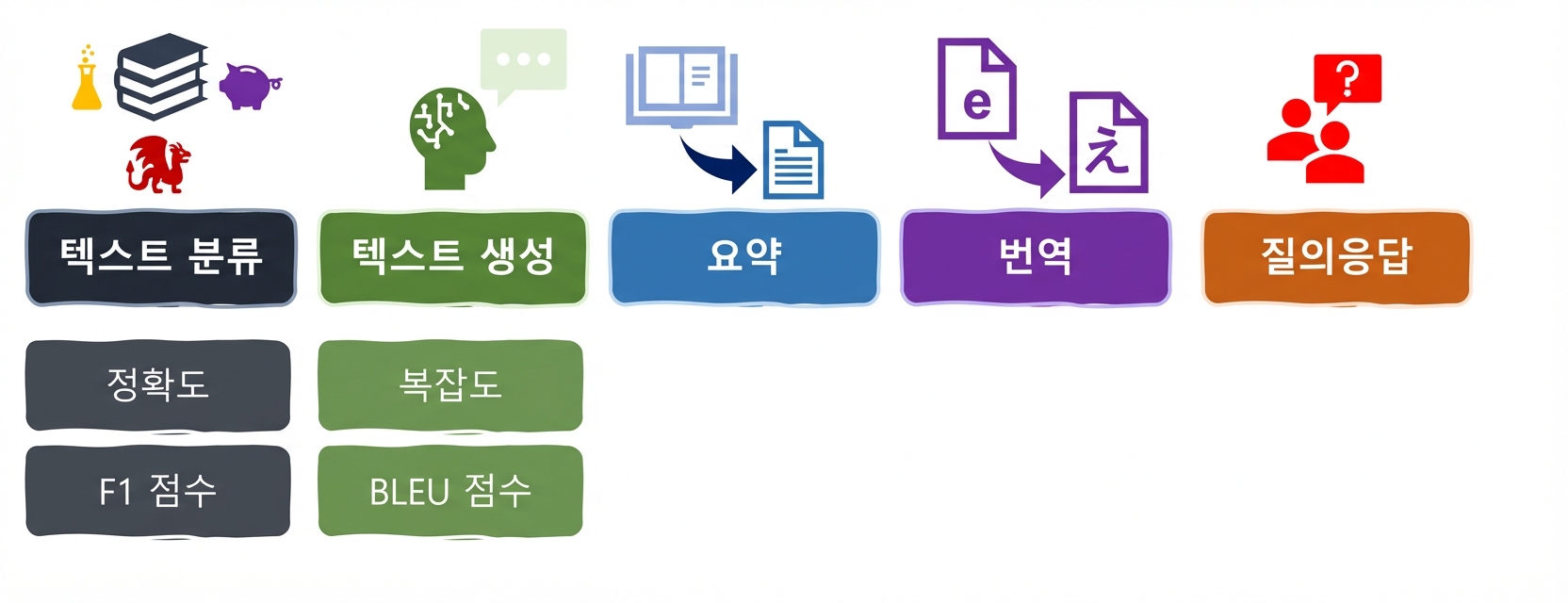 언어 작업용 평가 지표