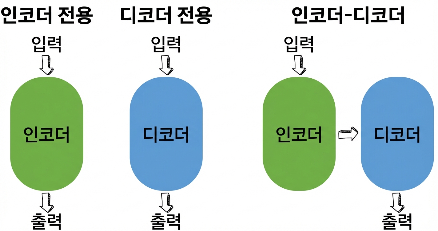 세 가지 트랜스포머 아키텍처 그림: 인코더 전용, 디코더 전용, 인코더-디코더