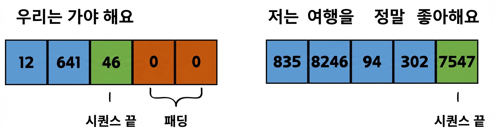 두 시퀀스(we should go, i really like to travel)의 토큰 ID, 패딩 및 EOS 위치를 나타낸 그림