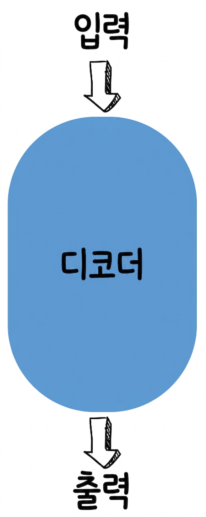 디코더 전용 아키텍처 그림