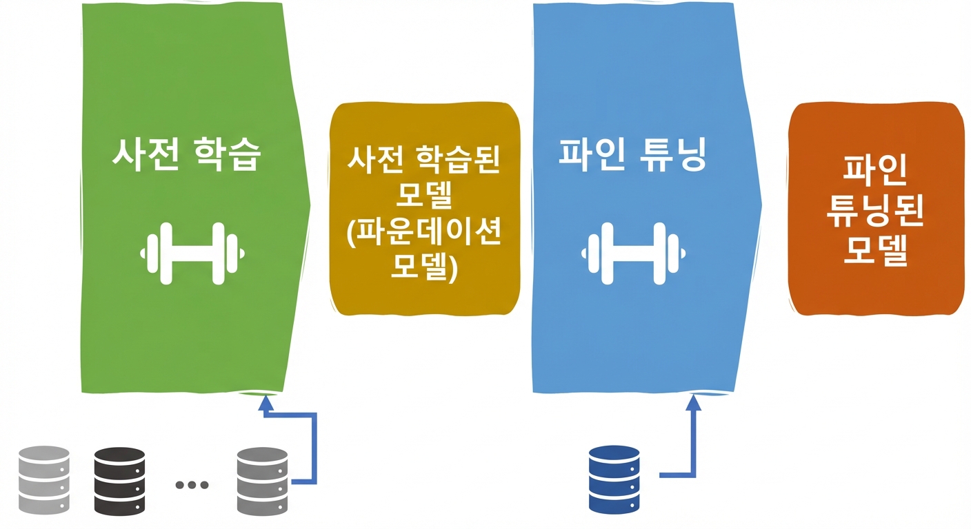 LLM 수명주기