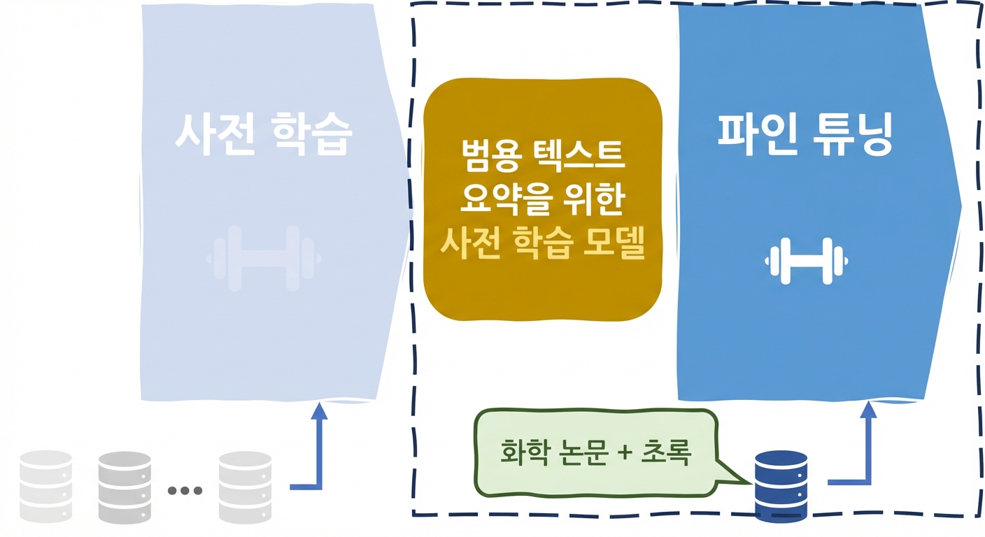 LLMs 파인튜닝 화학 활용 사례