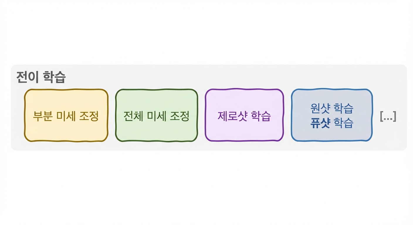 전이 학습 패러다임