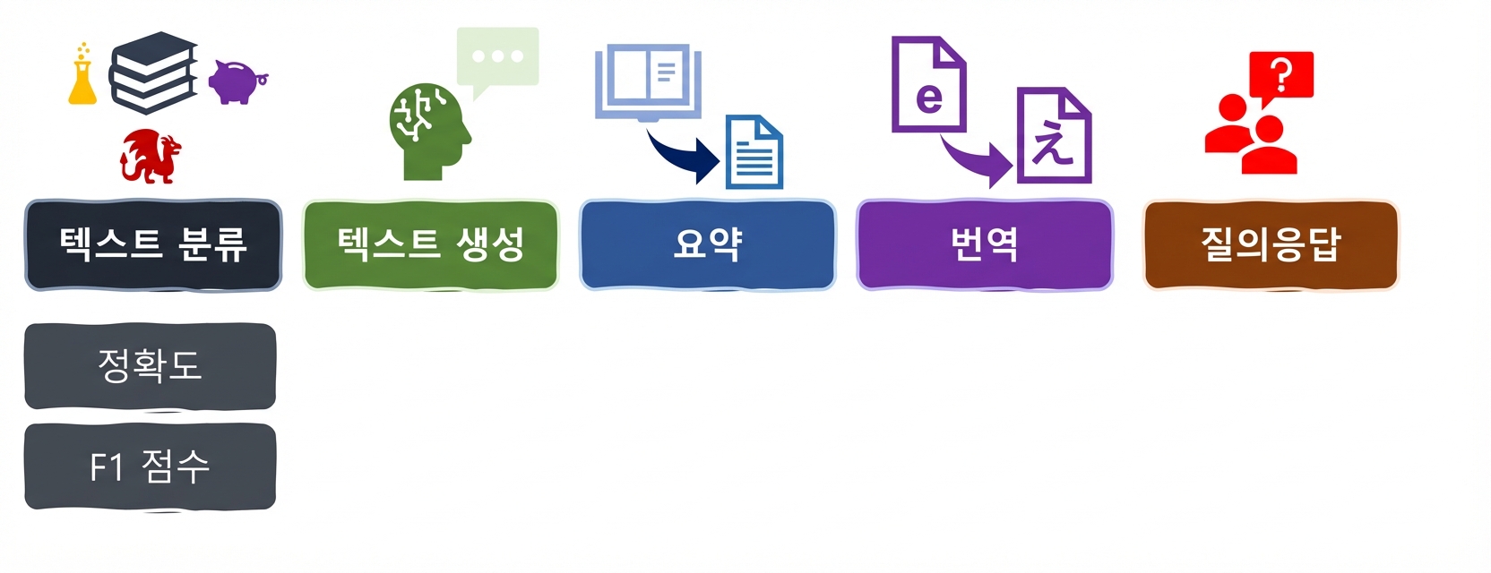 언어 작업의 평가 지표