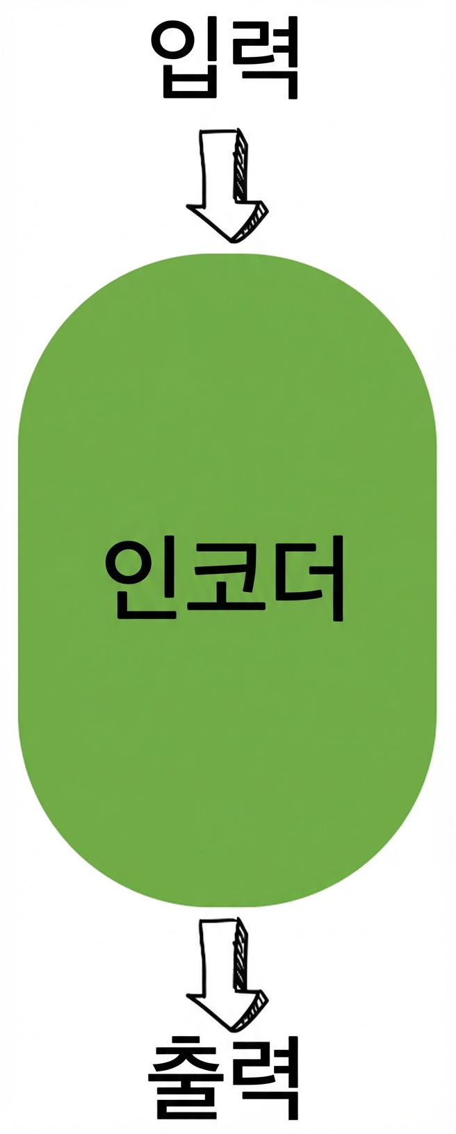 인코더 전용 아키텍처 그림
