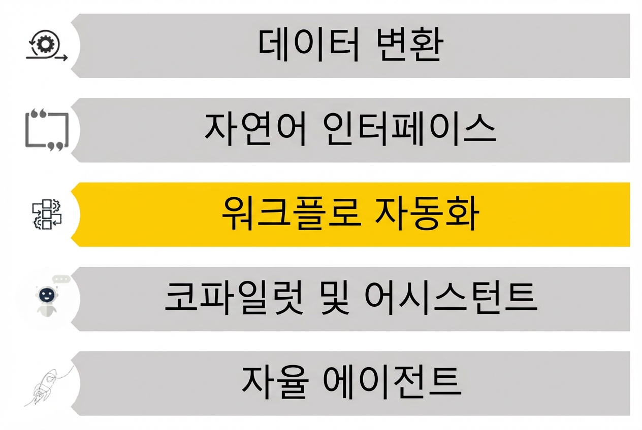 LLM의 다섯 가지 활용 사례 중 워크플로 자동화만 다른 색으로 강조된 이미지