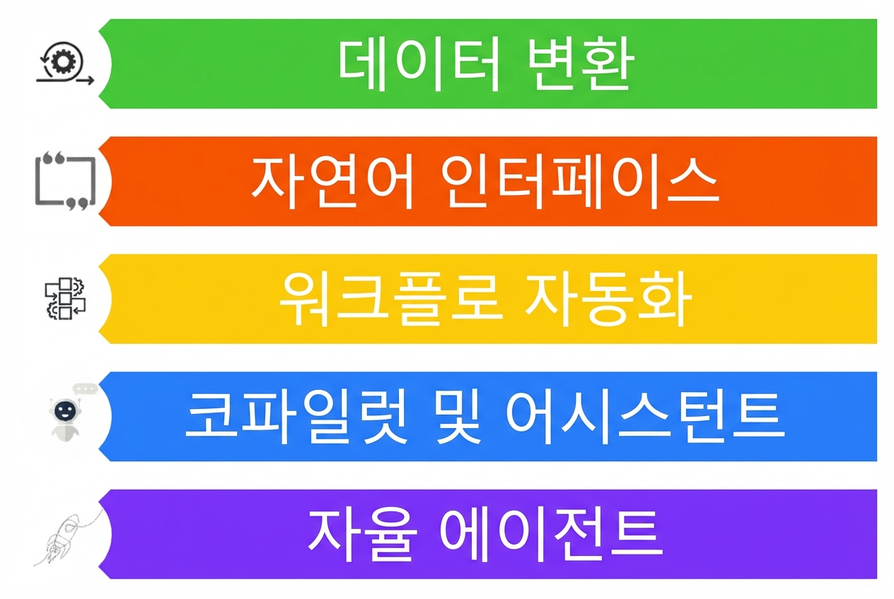 LLM의 다섯 가지 가능한 활용 사례를 보여주는 이미지