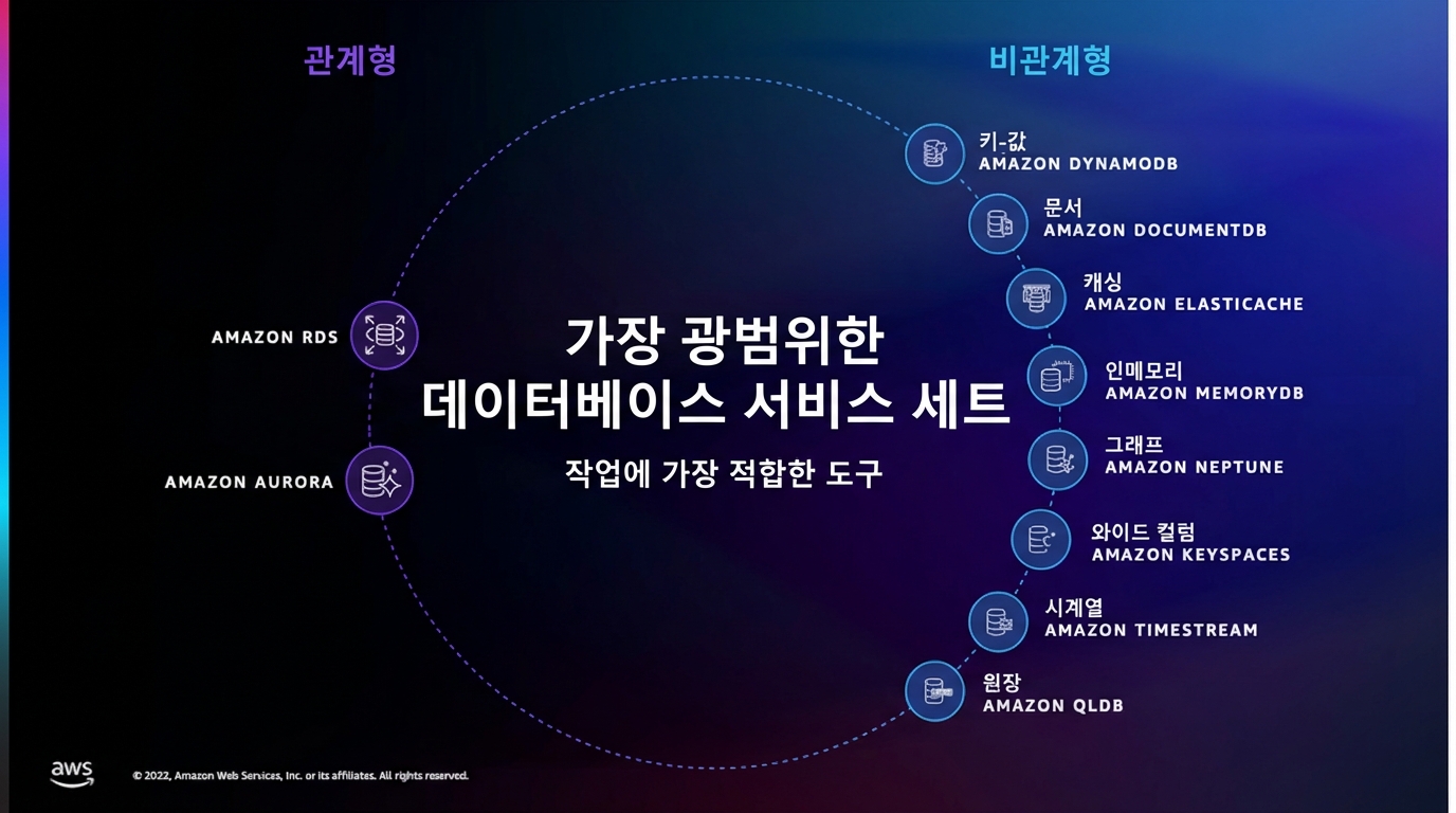 RDS와 DynamoDB 외의 다양한 데이터베이스 서비스를 보여주는 이미지