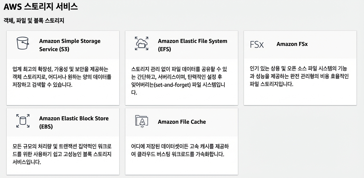 AWS 스토리지 서비스: S3, EFS, FSx, EBS, File Cache