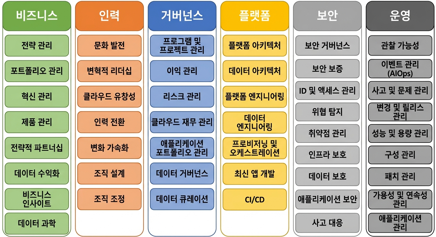 AWS CAF의 6가지 관점: 비즈니스, 인력, 거버넌스, 플랫폼, 보안, 운영