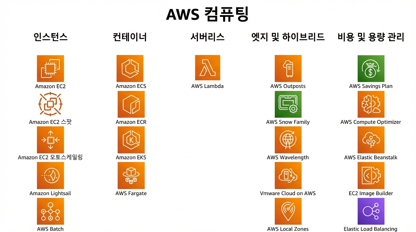 AWS 컴퓨팅 서비스