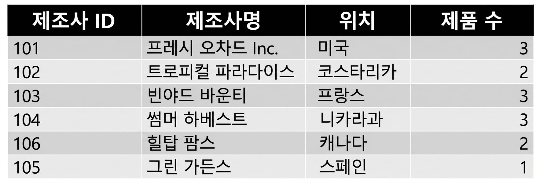 제품 반복 수가 있는 제조사 목록