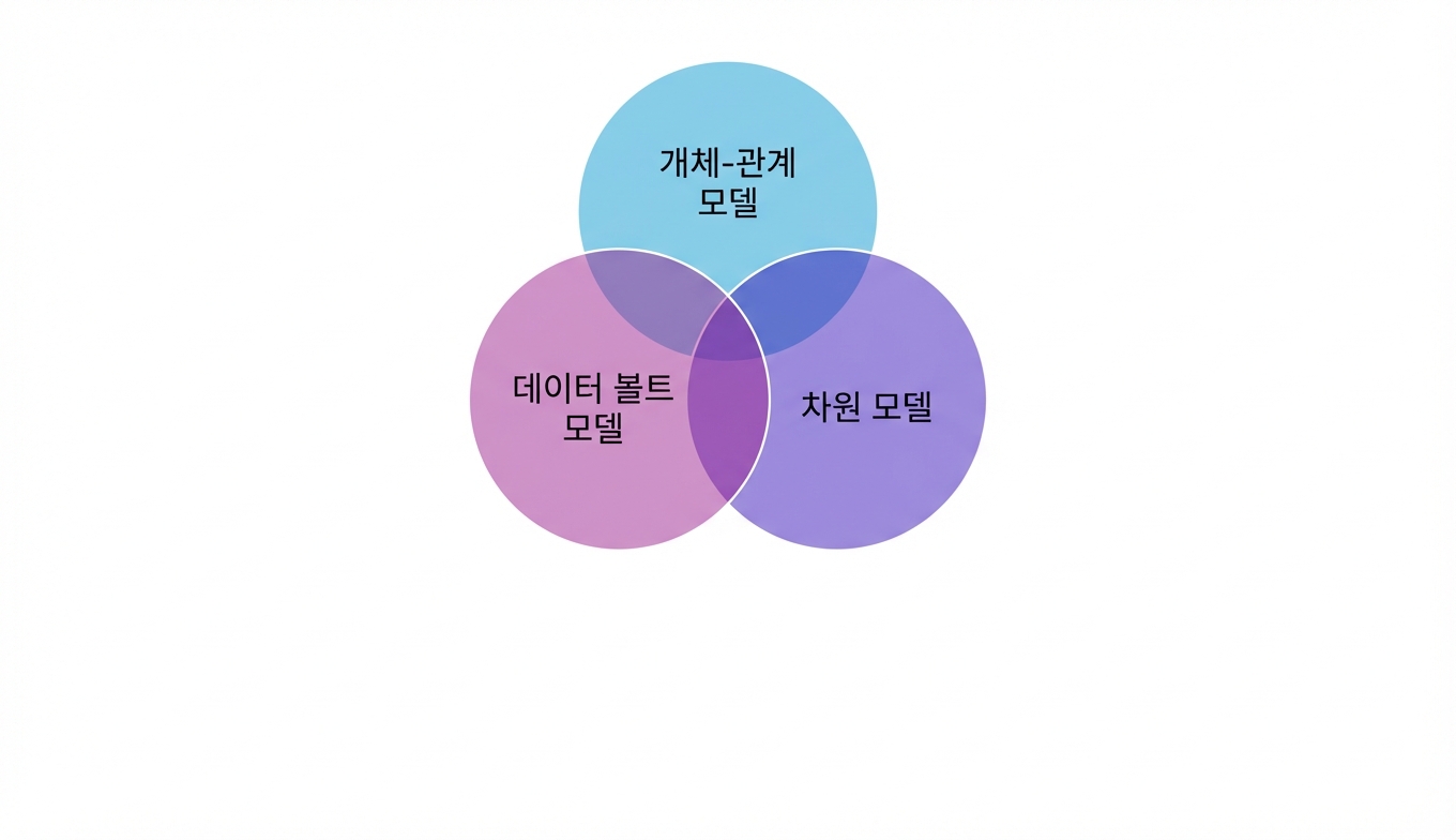 벤다이어그램의 모델