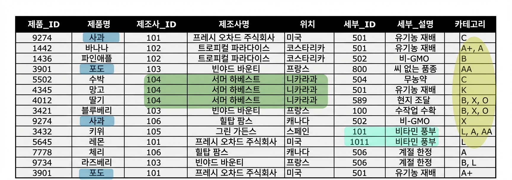 전체 제품 엔티티의 이상 현상