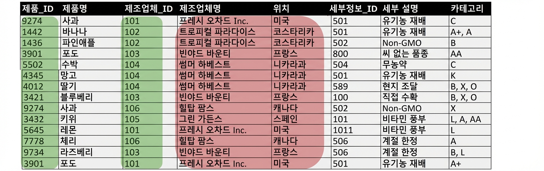 Allproducts 엔터티, 제조사로 인한 2NF 문제