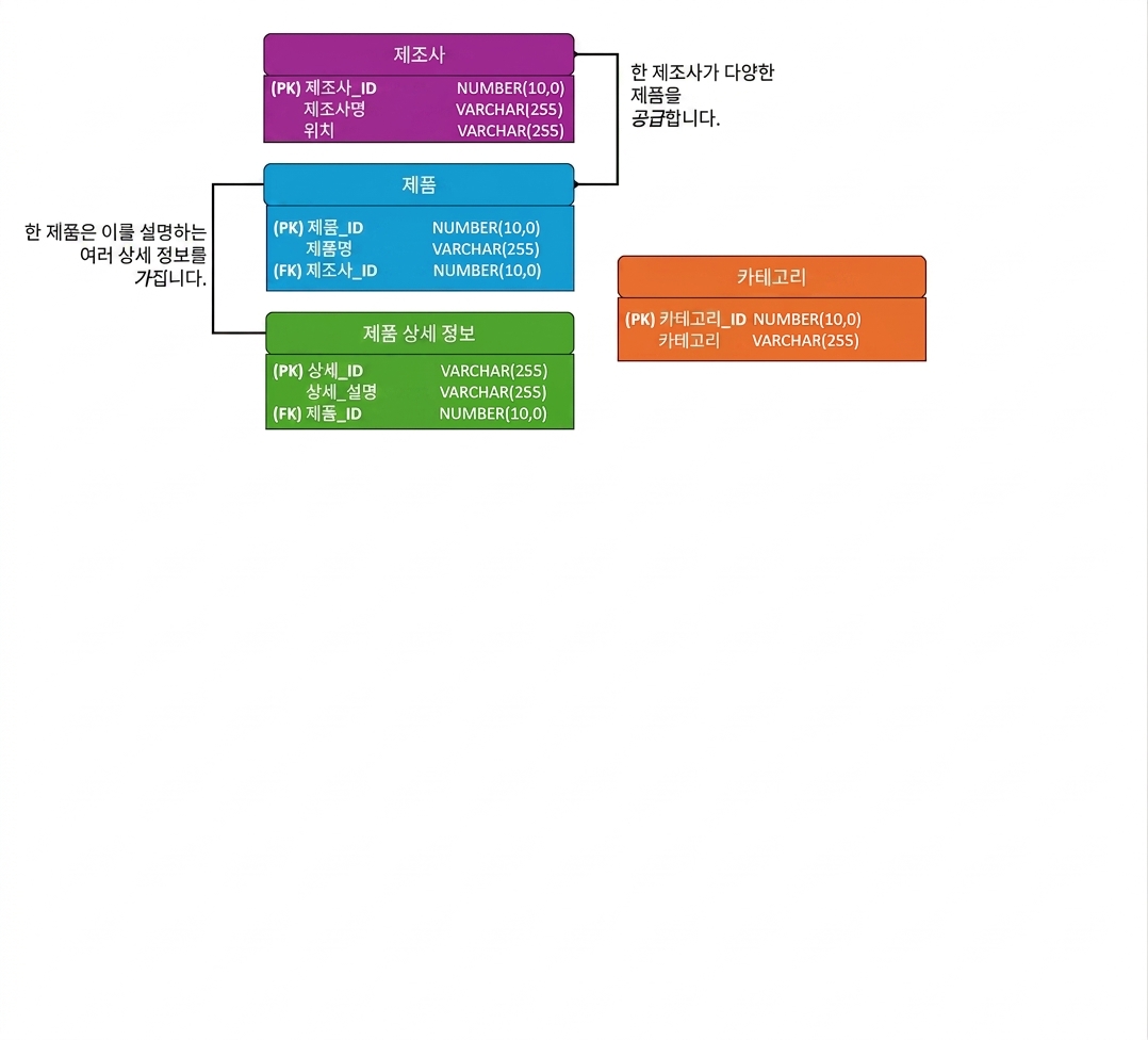 새로운 categories 엔티티