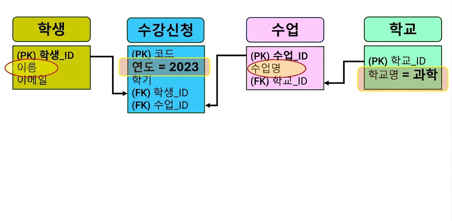 과학대에서 2023년에 수강 신청한 학생 이름과 강의 조회