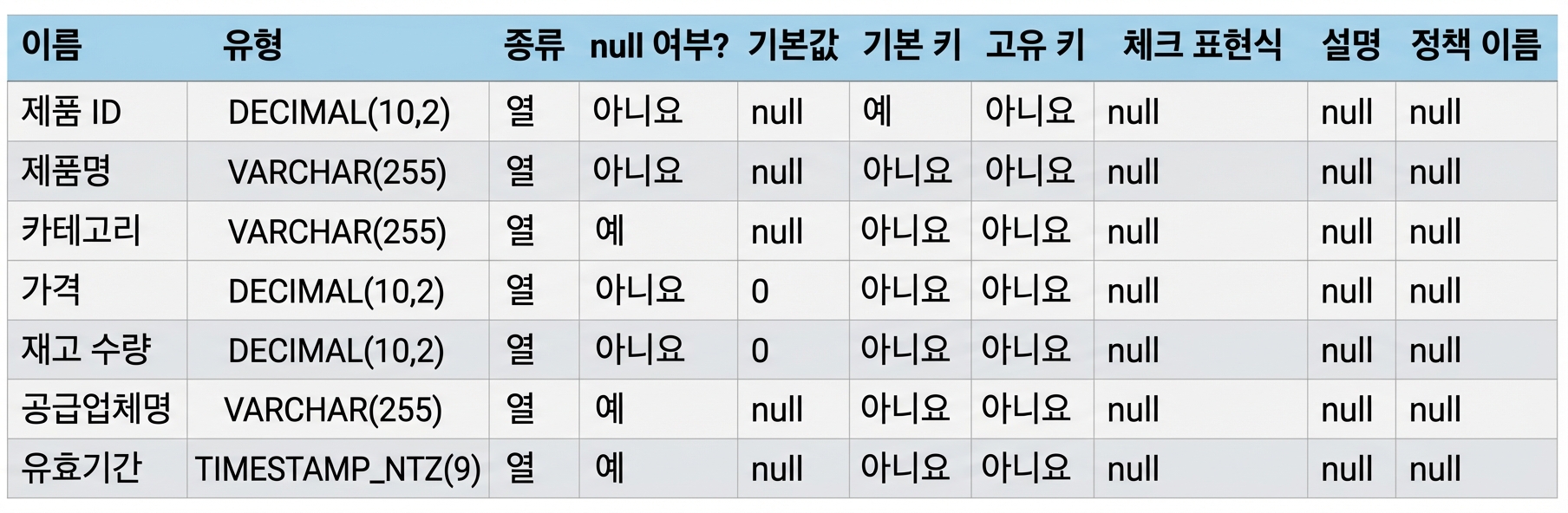 테이블의 속성