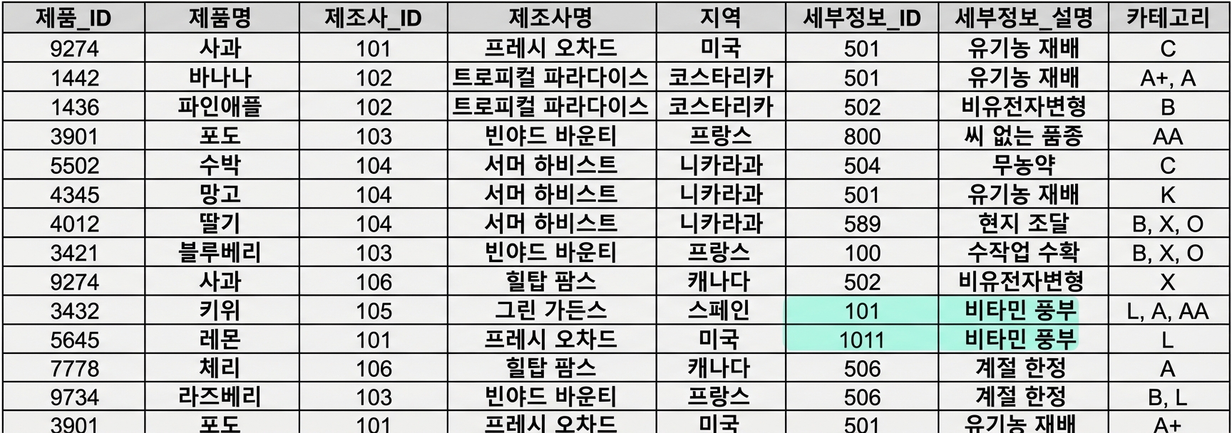 상세 설명 이상 현상 강조