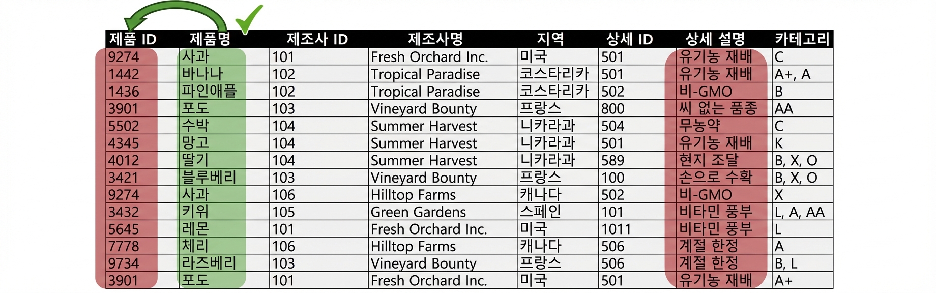 Allproducts 엔터티, 2NF에서 상세 정보 문제