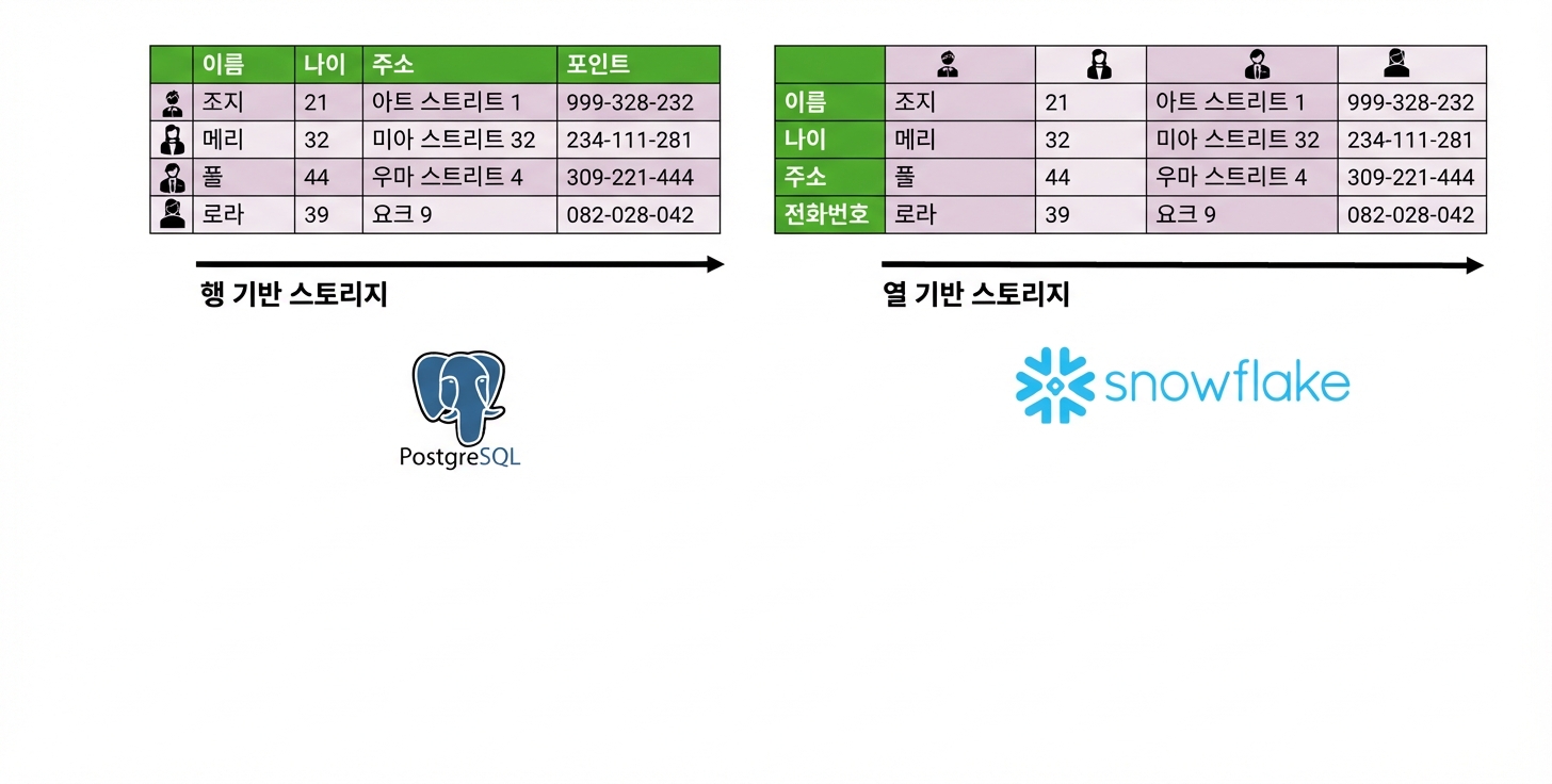 행 기반 Snowflake