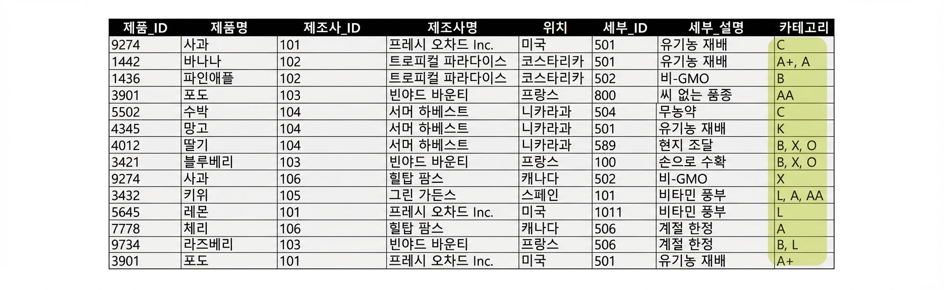 category 강조된 allproducts 테이블