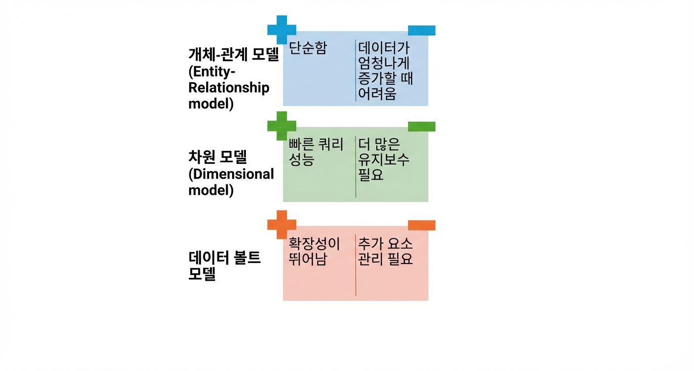 데이터 볼트의 장단점