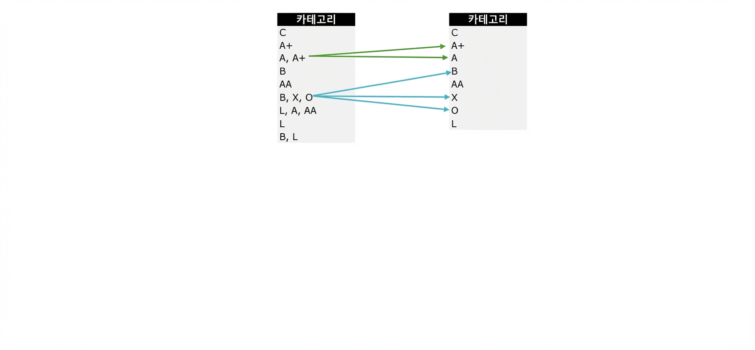 category에서 LATERAL, FLATTEN, SPLIT
