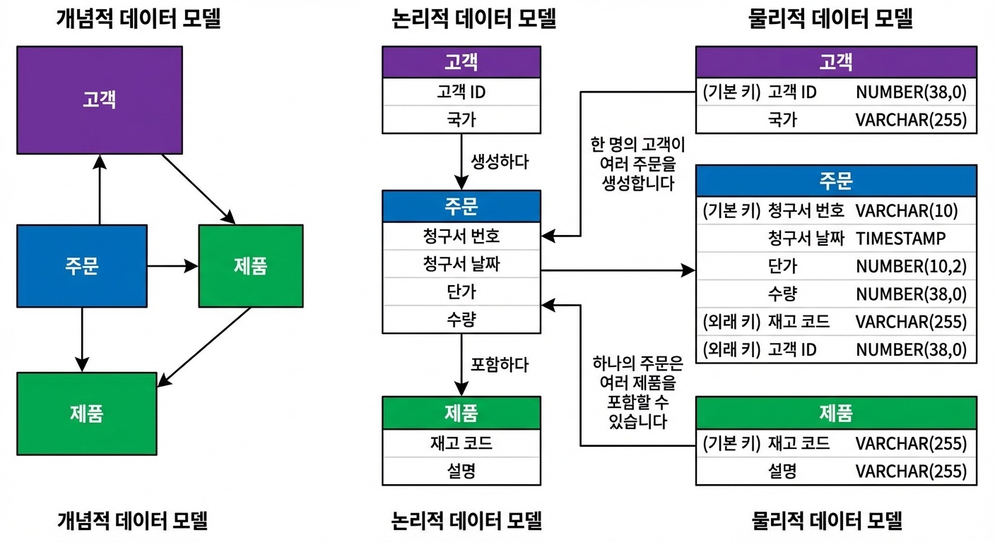 데이터 모델 유형