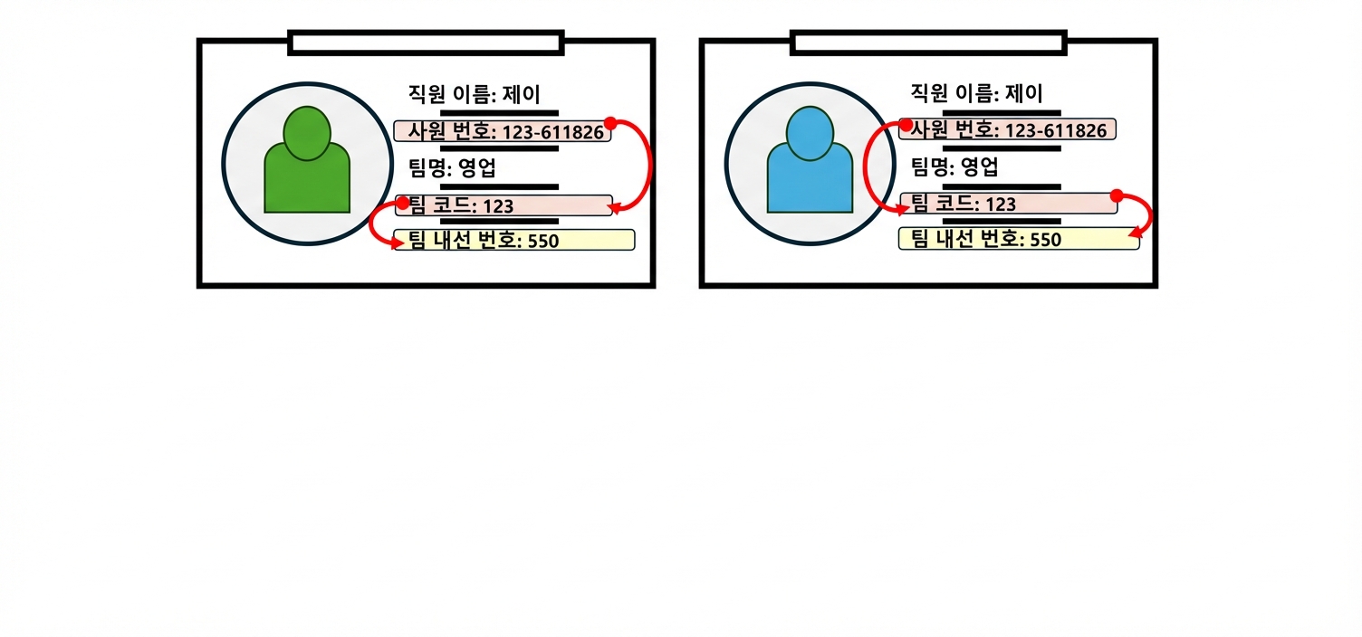 사원증 예시로 보는 이행 종속