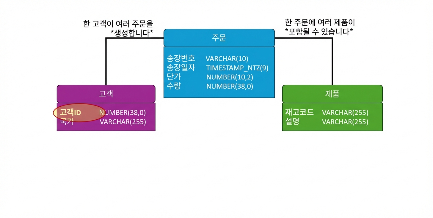 전자상거래 물리 데이터 모델, customers 테이블 기본 키
