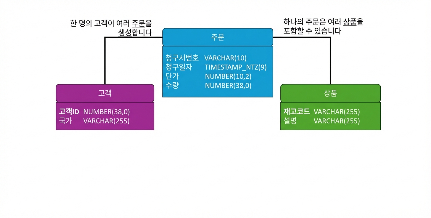 전자상거래 물리 데이터 모델, 데이터 타입 추가