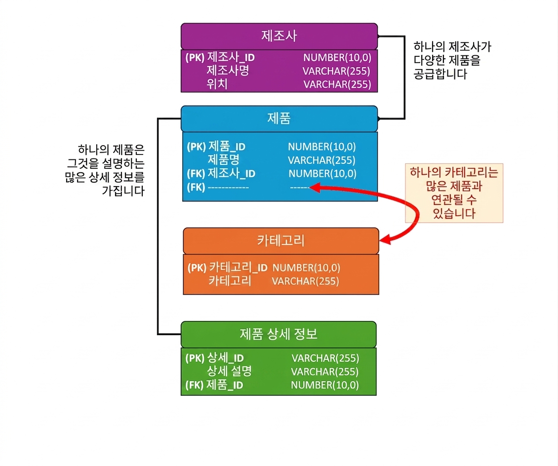 categories 엔티티의 products 엔티티에 대한 카디널리티